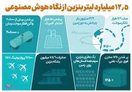 ۱۲.۵ میلیارد لیتر بنزین از نگاه هوش مصنوعی