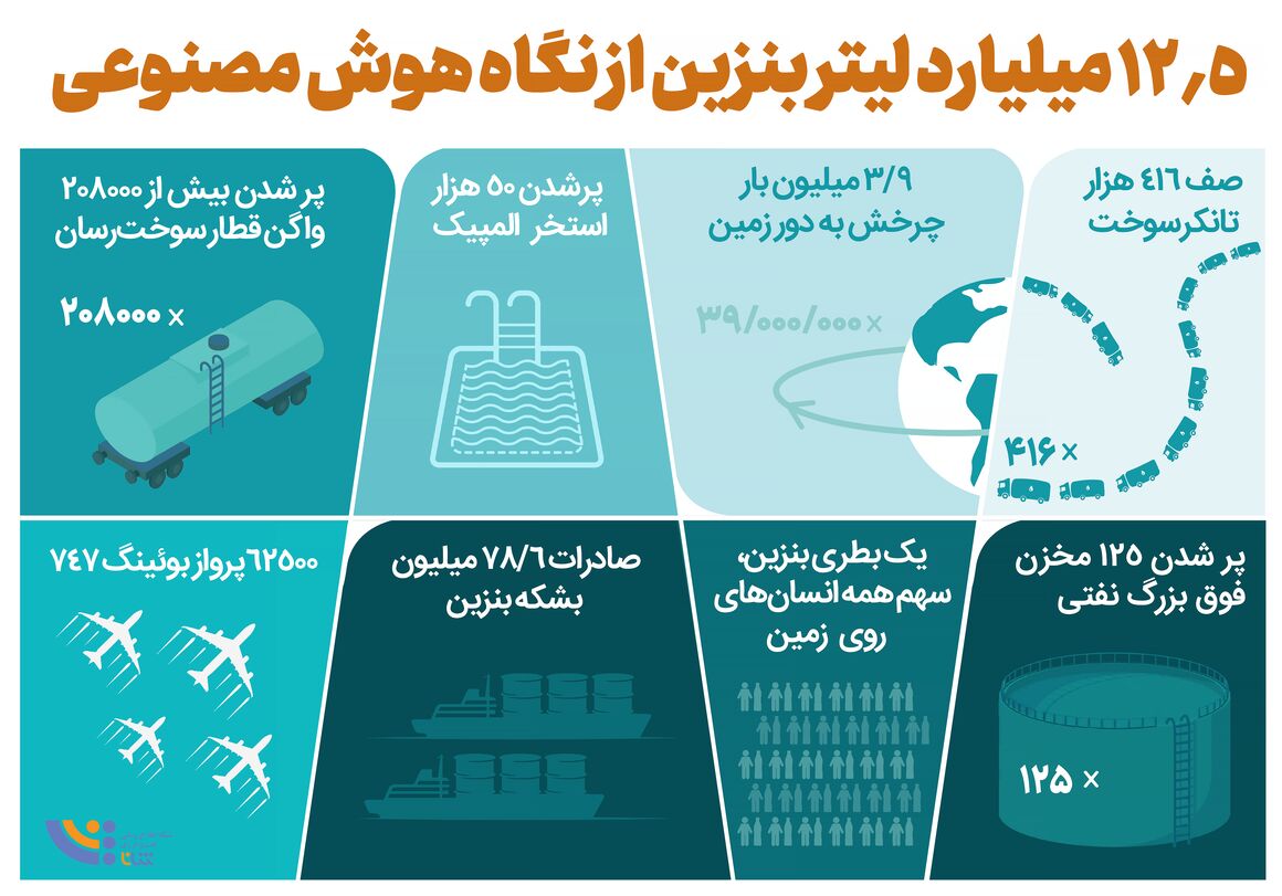 ۱۲.۵ میلیارد لیتر بنزین از نگاه هوش مصنوعی