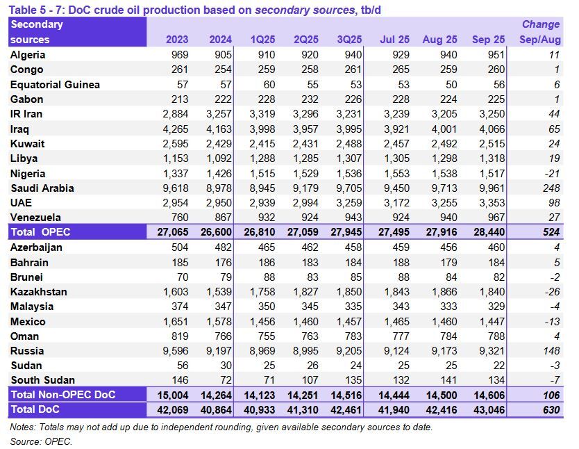 OPEC reports rise in Iran’s oil output in September