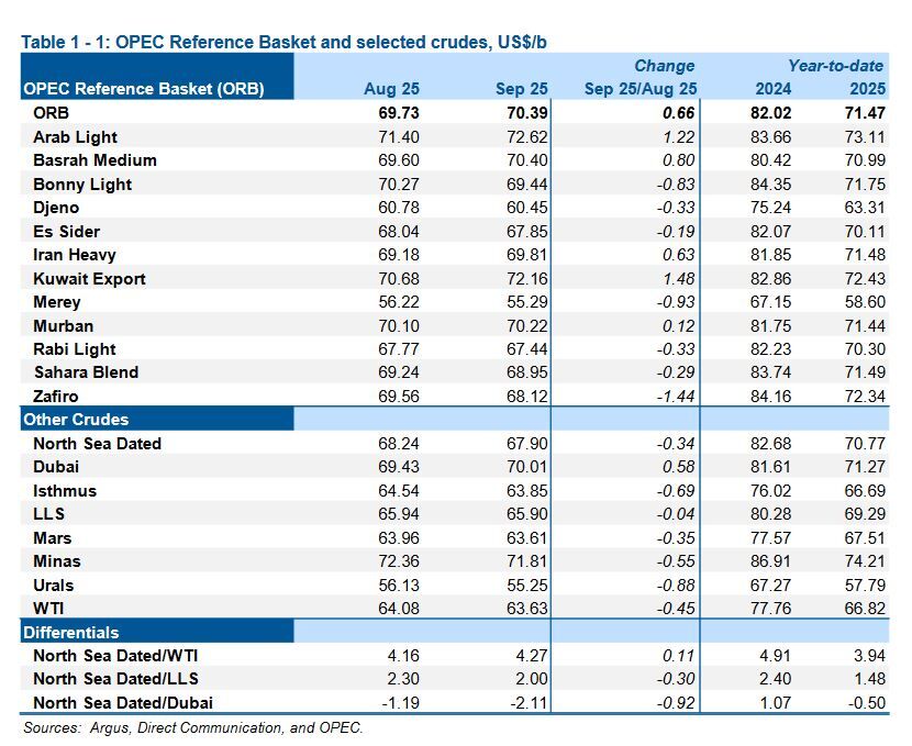 OPEC reports rise in Iran’s oil output in September