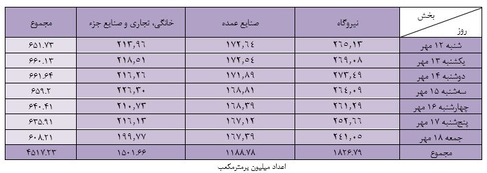 میانگین مصرف روزانه بخش خانگی از ۲۱۴ میلیون مترمکعب گذشت