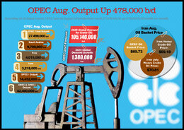 OPEC Aug. Output Up 478,000 b/d