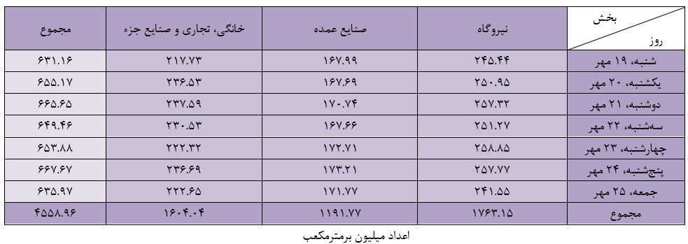 رقابت تنگاتنگ بخش خانگی و نیروگاه‌ها در مصرف گاز