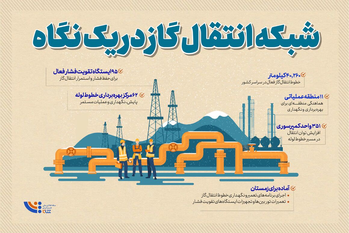 شبکه انتقال گاز در یک نگاه