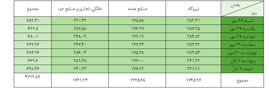 افزایش مصرف گاز خانگی؛ فاصله با نیروگاه‌ها به حداقل رسید