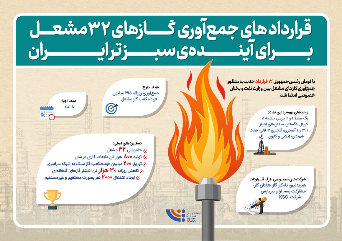 قرارداد جمع‌آوری گازهای ۳۲ مشعل