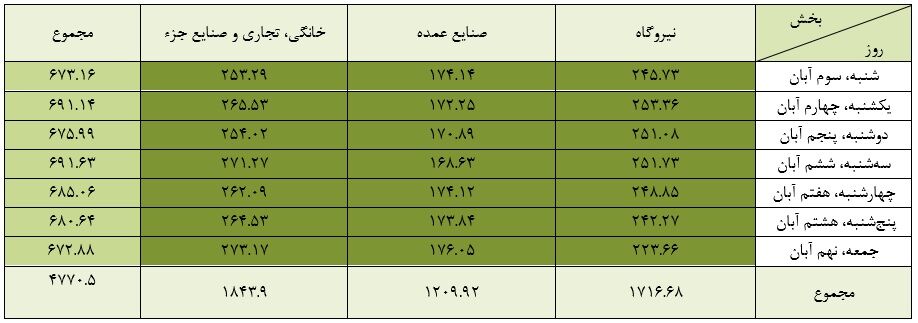سهم مصرف گاز جابه‌جا شد؛ بخش خانگی‌ از نیروگاه‌ها پیشی گرفت