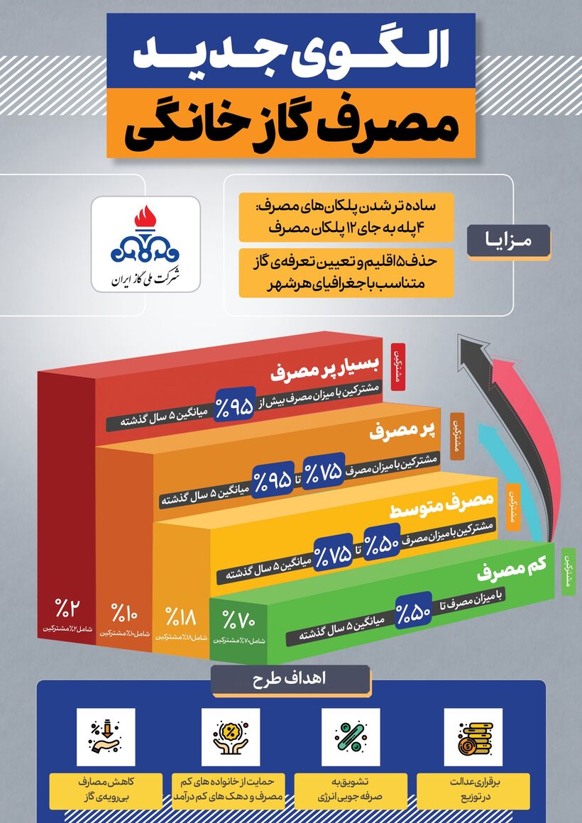 الگوی جدید مصرف گاز