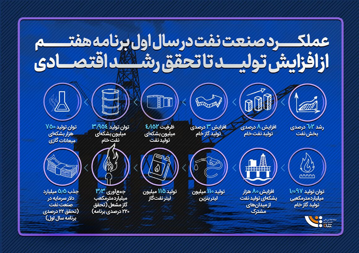 عملکرد صنعت نفت در سال اول برنامه هفتم