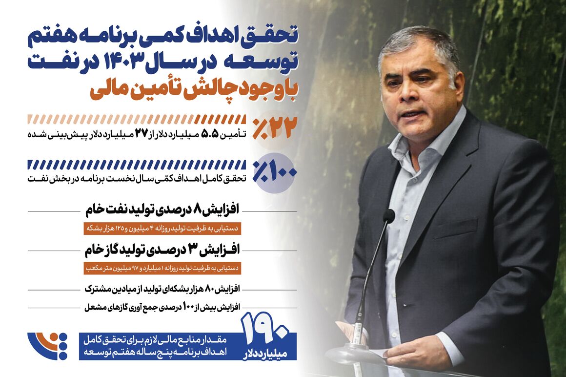 تحقق کامل اهداف کمی برنامه هفتم توسعه در نفت