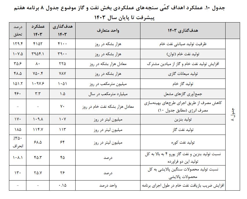 مهر تأیید بازوی پژوهشی مجلس بر عملکرد نفت در برنامه هفتم