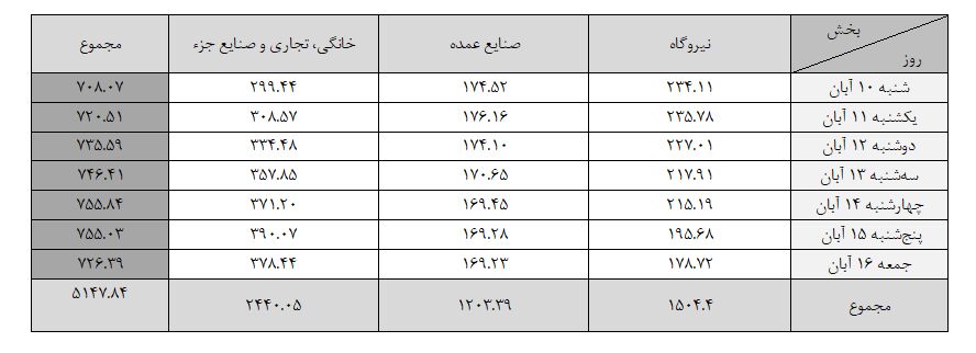 پیشتازی بخش خانگی در مصرف گاز؛ ۲.۴۴ میلیارد مترمکعب در ۷ روز