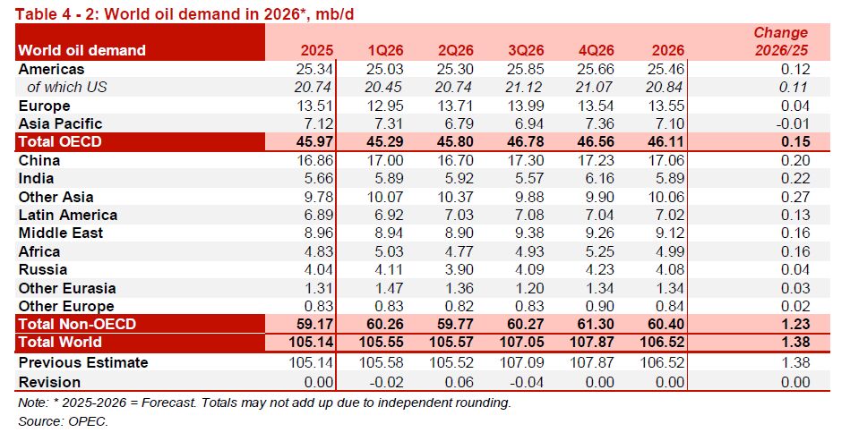 کاهش ۵ دلاری قیمت نفت ایران