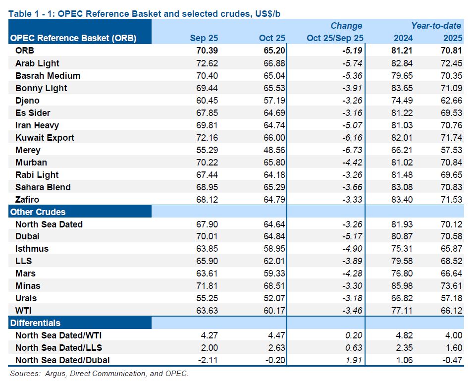 کاهش ۵ دلاری قیمت نفت ایران