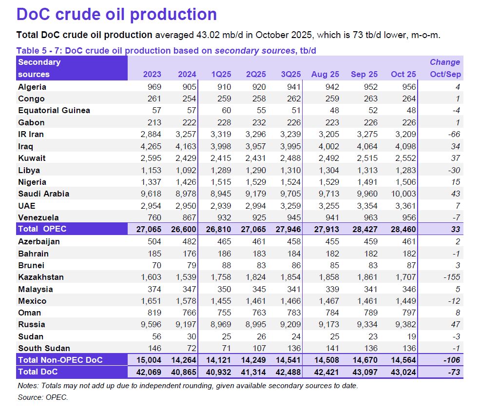 کاهش ۵ دلاری قیمت نفت ایران