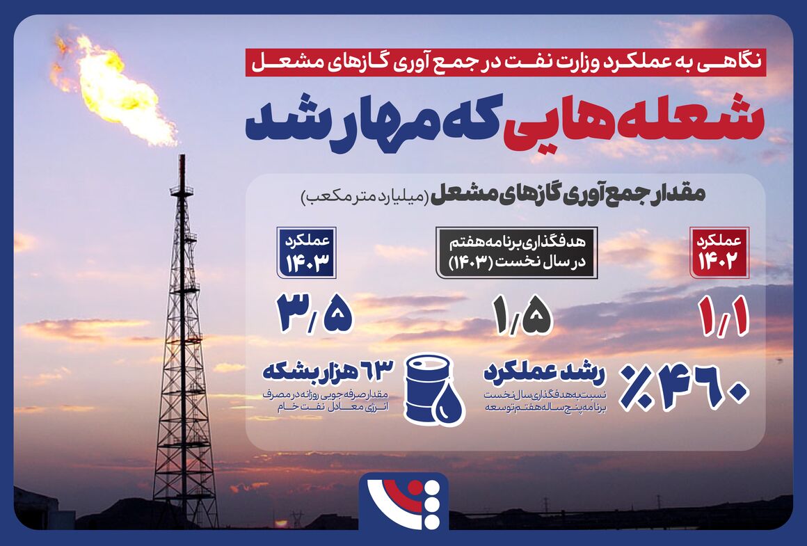 اینفوگرافیک گازهای مشعل