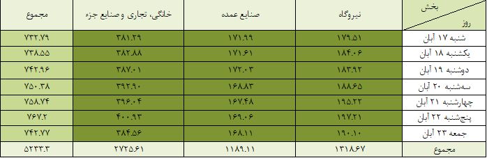 مصرف گاز بخش خانگی از ۴۰۰ میلیون مترمکعب در روز گذشت