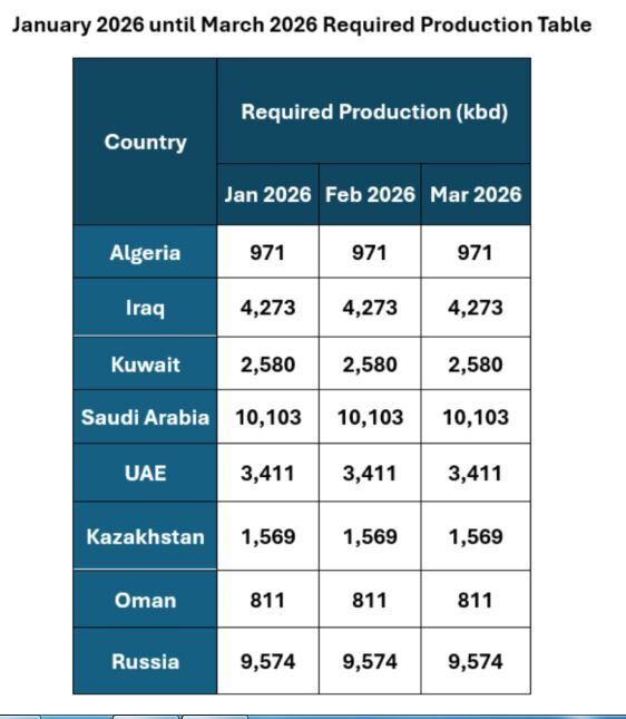 توقف لغو کاهش تولید ۸ عضو اوپکپلاس در ۳ ماه نخست ۲۰۲۶