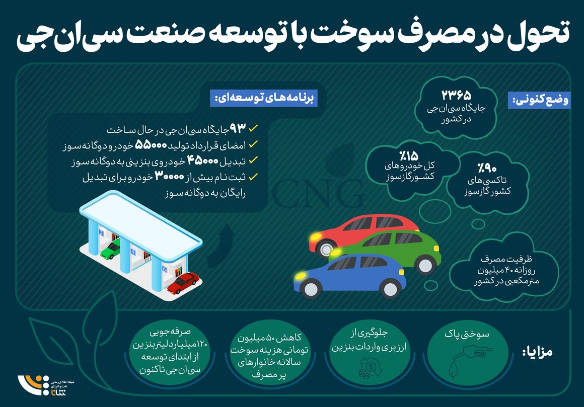 تحول در مصرف سوخت با توسعه صنعت سیانجی