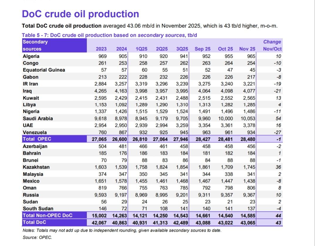 تولید نفت اوپک در نوامبر؛ ۲۸ میلیون و ۴۸۰ هزار بشکه