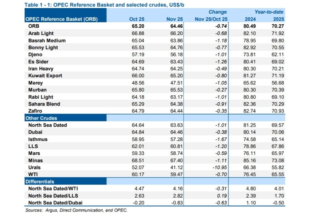 تولید نفت اوپک در نوامبر؛ ۲۸ میلیون و ۴۸۰ هزار بشکه