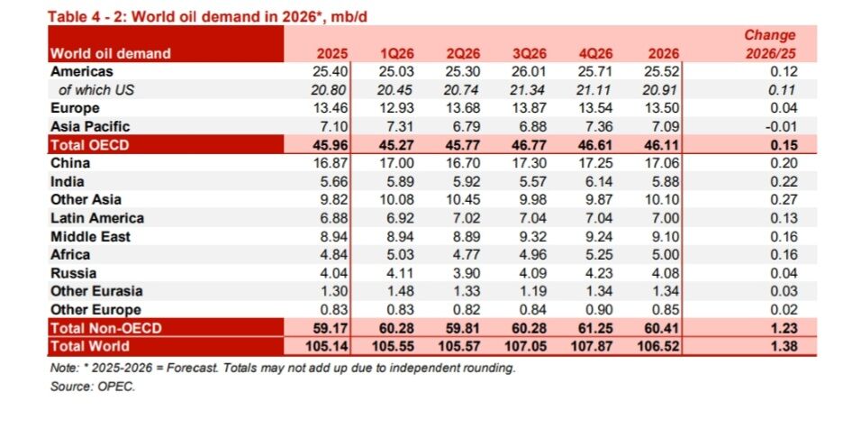 تولید نفت اوپک در نوامبر؛ ۲۸ میلیون و ۴۸۰ هزار بشکه