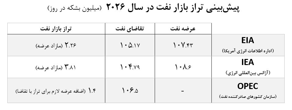 سرنوشت نفت در ۲۰۲۶ چه می‌شود؟