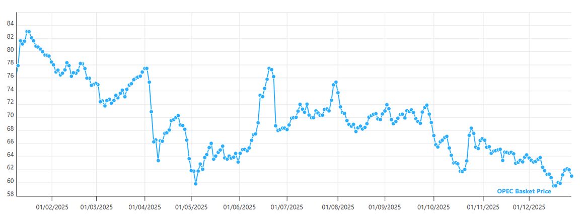 سال سخت اوپک/ یک‌چهارم ارزش نفت دود شد!