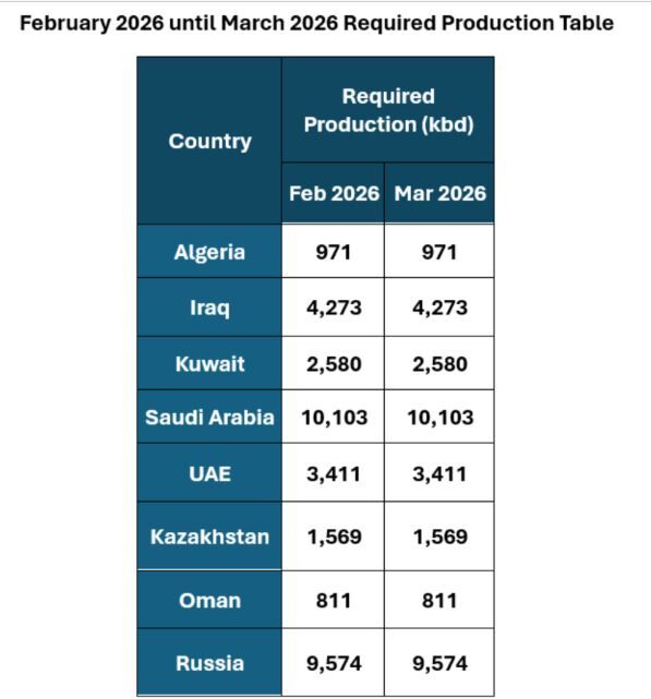 تثبیت تولید نفت ۸ عضو اوپک‌پلاس در ۳ ماه نخست ۲۰۲۶