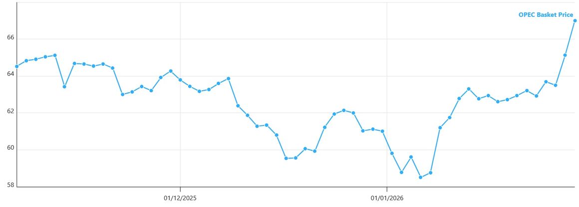 OPEC oil basket price rises nearly $2