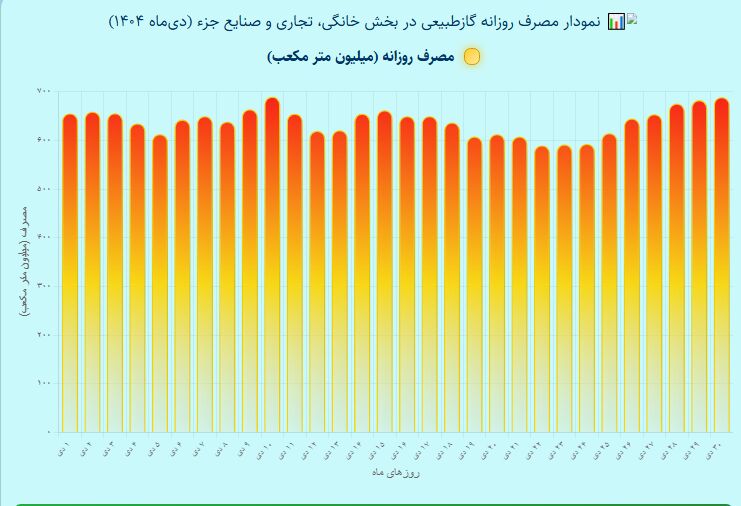 نبض مصرف گاز در دی ۱۴۰۴/ مصرف بیش از ۱۹ میلیارد مترمکعب در یک ماه