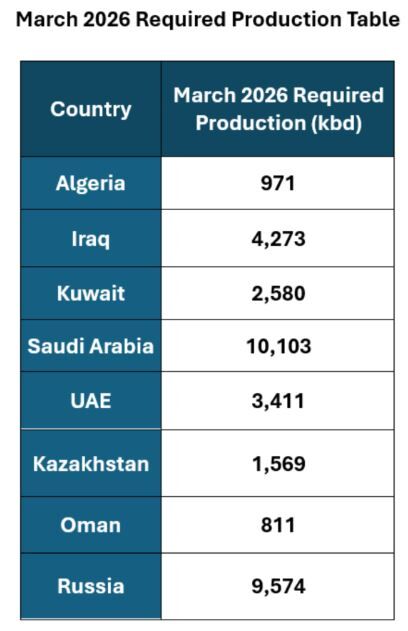 تثبیت تولید نفت ۸ عضو اوپکپلاس در مارس ۲۰۲۶
