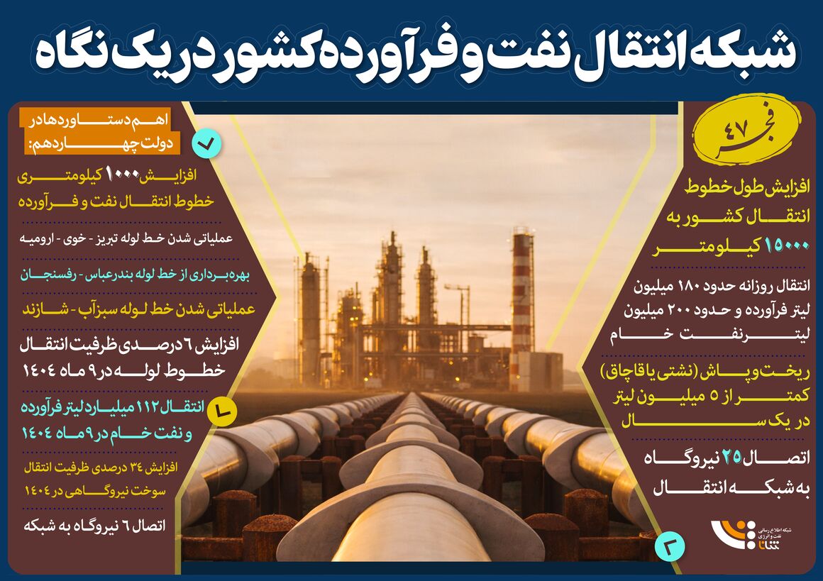شبکه انتقال نفت و فرآورده کشور در یک نگاه