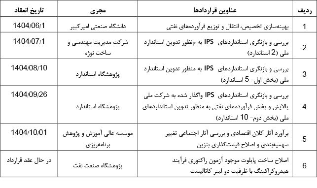 پژوهش پالایش و پخش در مسیر فناوریهای اولویتدار