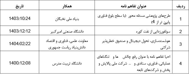 پژوهش پالایش و پخش در مسیر فناوریهای اولویتدار