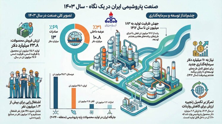 پتروشیمی در دولت چهاردهم