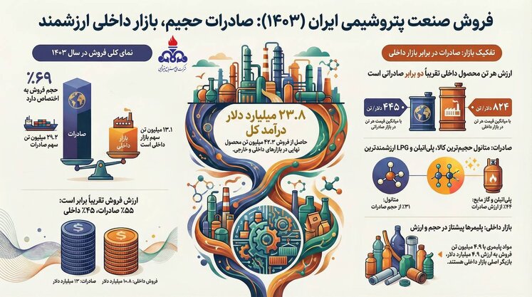 پتروشیمی در دولت چهاردهم
