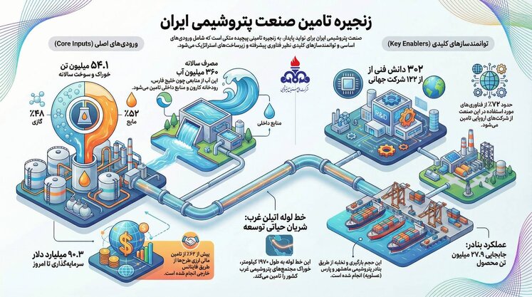 پتروشیمی در دولت چهاردهم
