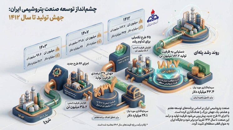 پتروشیمی در دولت چهاردهم