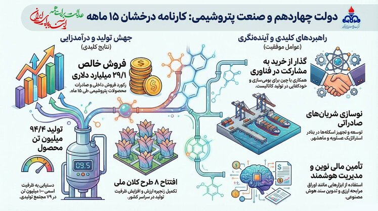 پتروشیمی در دولت چهاردهم