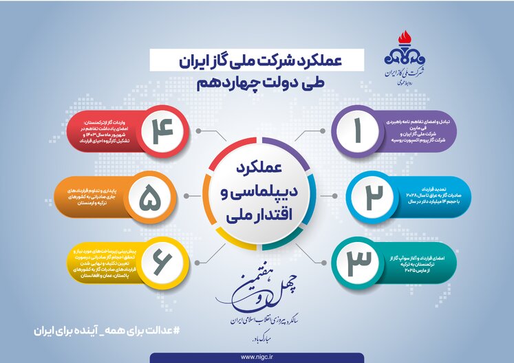 اینفوگرافیک صنعت گاز در 47 سالگی