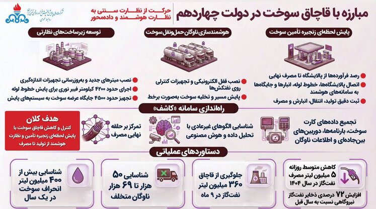 اینفوگرافیک صنعت پالایش در ۴۷ سالگی انقلاب