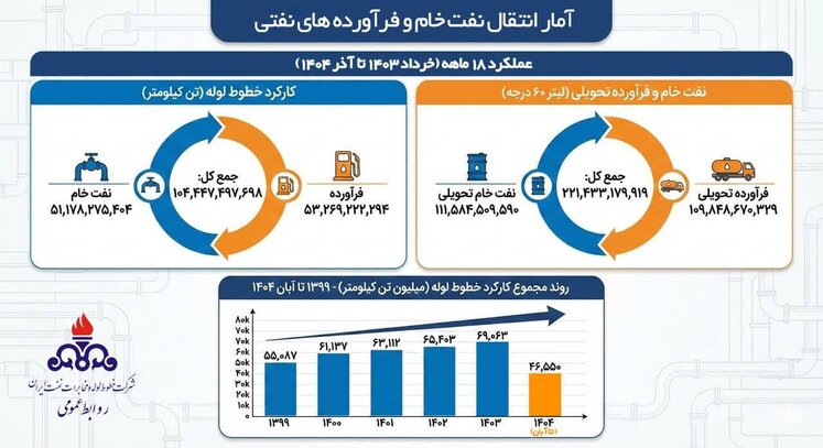 اینفوگرافیک صنعت پالایش در ۴۷ سالگی انقلاب