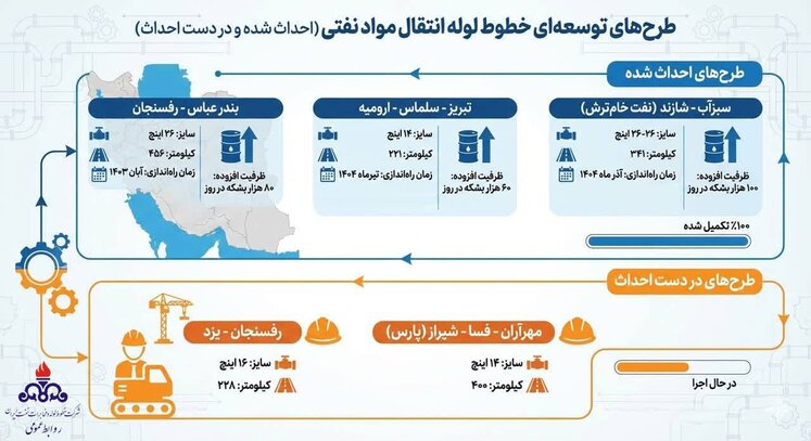 اینفوگرافیک صنعت پالایش در ۴۷ سالگی انقلاب
