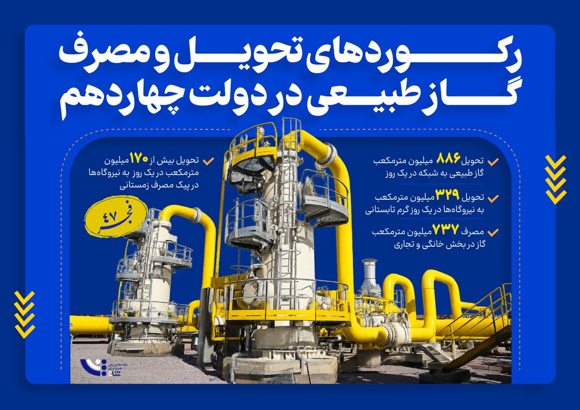 رکوردهای تحویل و مصرف گاز طبیعی