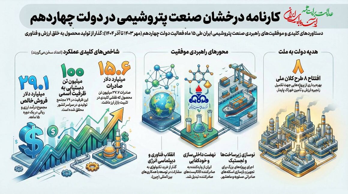 ۴۷ سال در مسیر انقلاب/ صنعت پتروشیمی