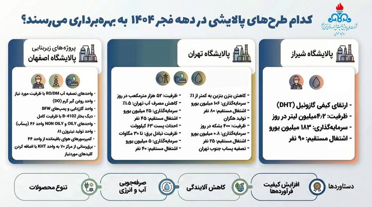 صنعت پالایش در ۴۷ سالگی انقلاب