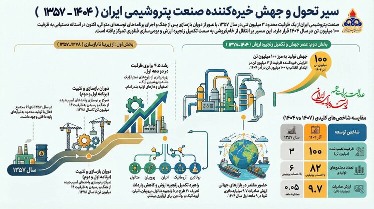 پتروشیمی در دولت چهاردهم