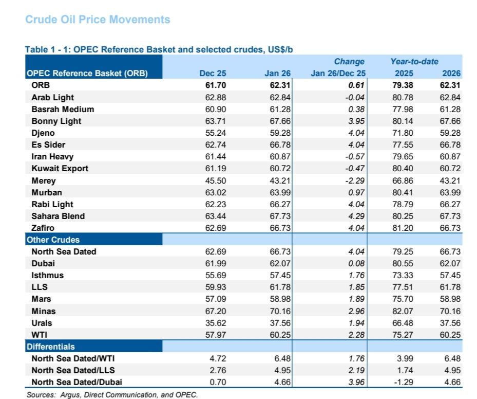 کاهش ۱۳۵ هزار بشکه‌ای تولید اوپک در ماه ژانویه
