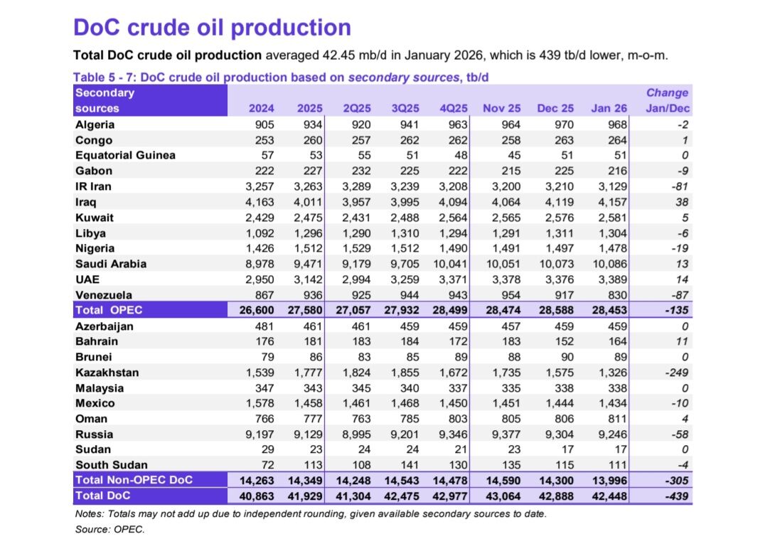 کاهش ۱۳۵ هزار بشکه‌ای تولید اوپک در ماه ژانویه